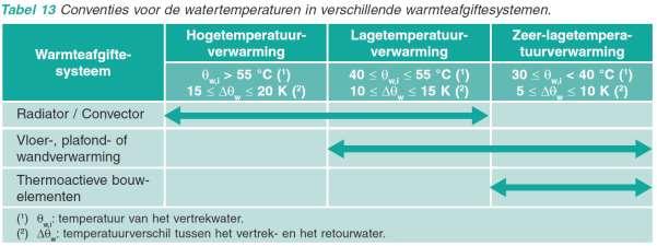 Figuur : conventies voor watertemperturen (tabel 13 uit Rapport 14 WTCB) 10.