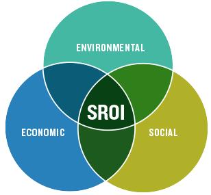 3.4 Social Return On Investment Hierbij spelen onderwerpen als arbeidsreïntegratie, arbeidsomstandigheden en Social return.