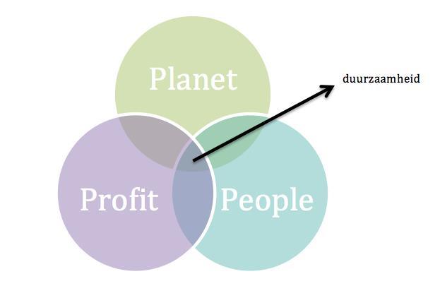2 Uitgangspunt Het uitgangspunt voor een duurzame gemeente is de Triple P benadering, wat staat voor de drie elementen People (Mensen), Planet (Milieu) en Profit (Resultaat), die we op harmonieuze