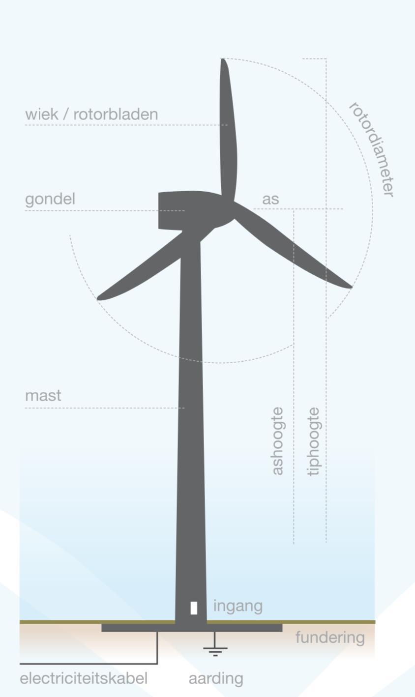 Windmolen met een vermogen van 3 MW Ashoogte van 100 meter Tiphoogte van 145 meter Rotordiameter van 90 meter Levert tussen 8.000.