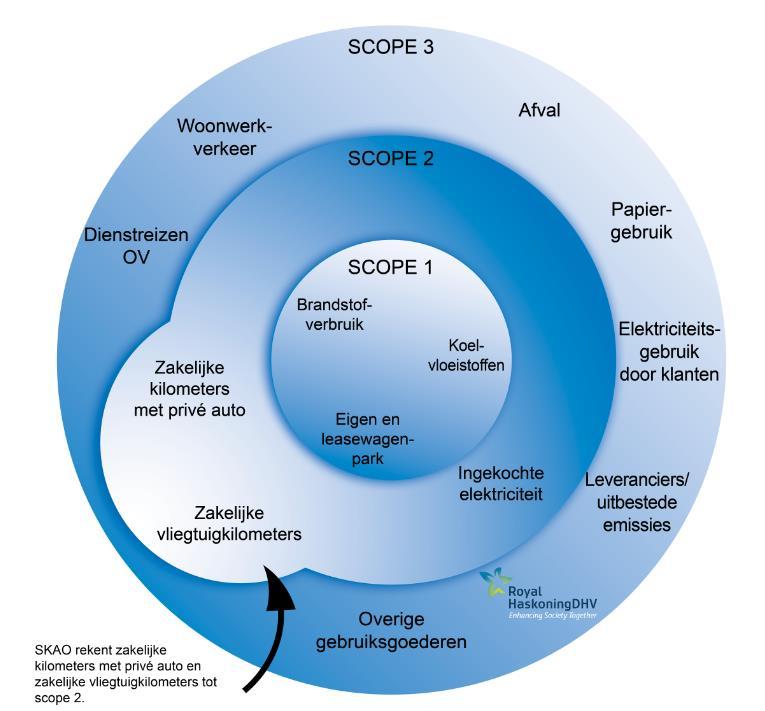 Conform het GHG Protocol wordt onderscheid gemaakt tussen drie bronnen van emissie (scopes) in twee categorieën: directe emissies (scope 1) en indirecte emissies (scope 2 en 3).