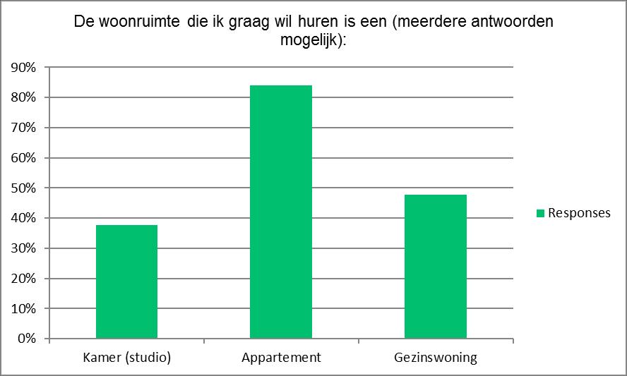 VRAAG 11 DE WOONRUIMTE DIE IK GRAAG WIL HUREN IS EEN (MEERDERE ANTWOORDEN