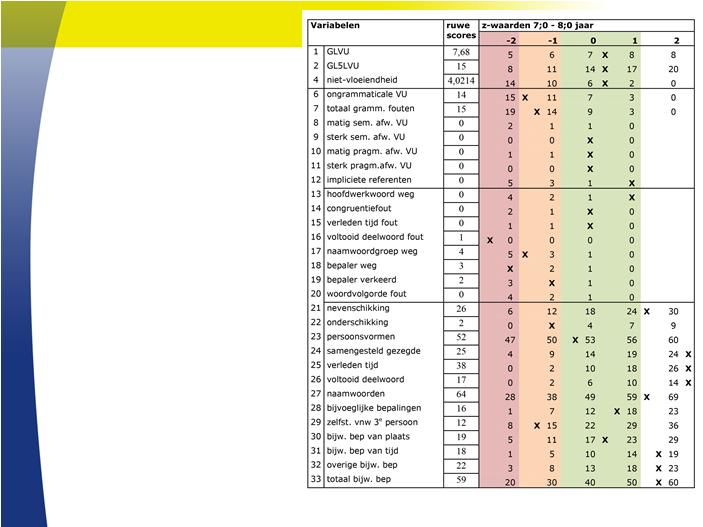 Analyse spontane taal: Grammaticale fouten Aandachtspunten m.b.t. complexiteit bv: onderschikking omdat Adviezen na spreekuur: a. Gerichte logopedische behandeling b.