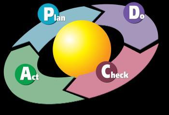 II. De basis Plan, Do, Check en Act! De PDCA cyclus (jaarlijks) zorgt voor een levend proces: Plan Maak een plan. Welke maatregelen ga je wanneer nemen? Do Voer die maatregelen uit!