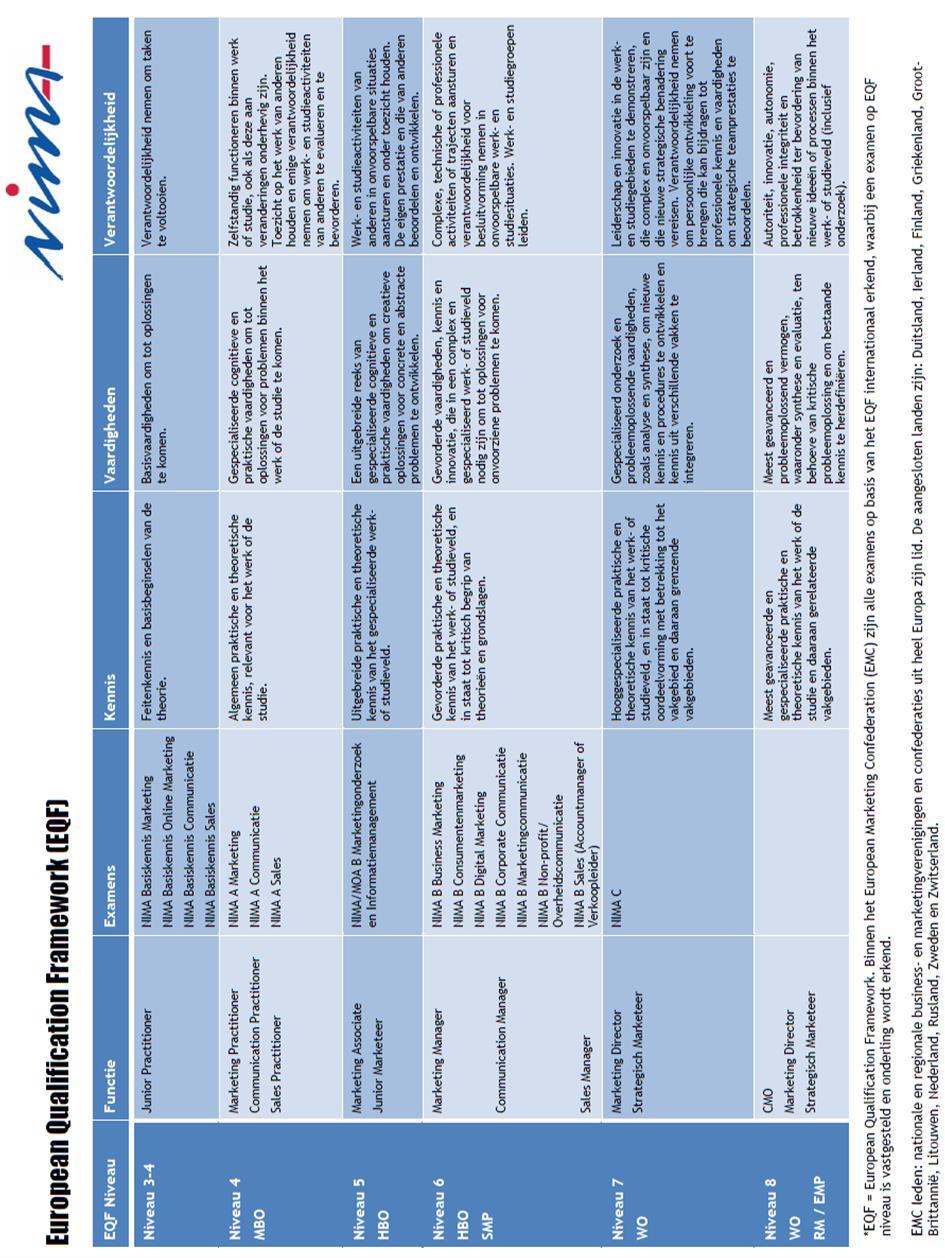 Bijlage 1: European Qualification Framework
