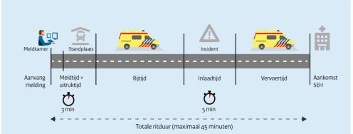 2.3 Bereikbaarheid In de LAZK 2.0 is de bereikbaarheid van ziekenhuizen met SEH, het Mobiel Medisch Team en de ambulanceposten opgenomen.