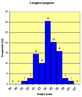 Kies uit de volgende typeringen: uniform (gelijkmatig), symmetrisch, links-scheef, rechts-scheef, eentoppig, tweetoppig, meertoppig, klokvormig (zoals een kerstklok). b.