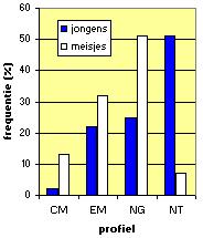 Opgave 18 Dit is een staafdiagram van de profielkeuzes van de groep van 154 leerlingen in havo 4. a. Waarom kun je nu geen spreidingsmaten vaststellen? b.