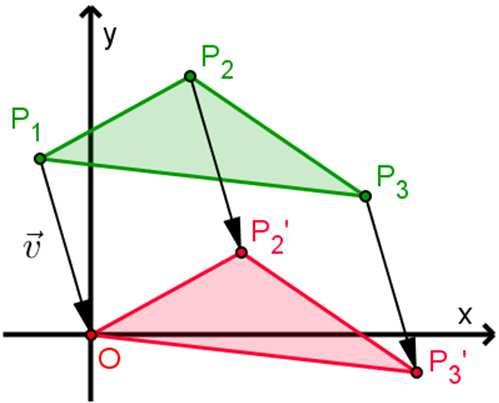 Om de oppervlakte van driehoek PPP 3 te berekenen verschuiven we de driehoek eerst over de vector v PO P De coördinaten van de ' ' verschoven punten worden P x x, y y en P x x, y y ' ' 3 3 omdat P P
