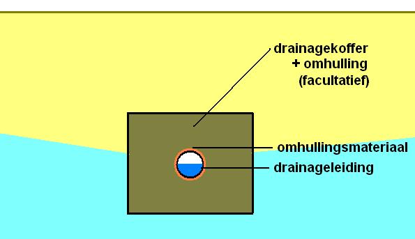Figuur 5: Belangrijkste materiaalcomponenten drainagesysteem 6.16.2.1 Drainageleiding.