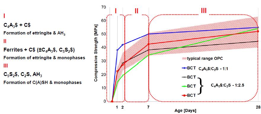 BCT hydratatie en prestatie Vergelijking sterkte ontwikkeling van OPC vs.