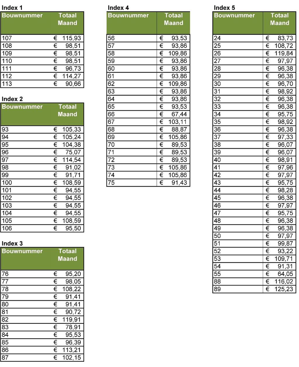 Overzicht concept totale VVE bijdrage per index/blok.