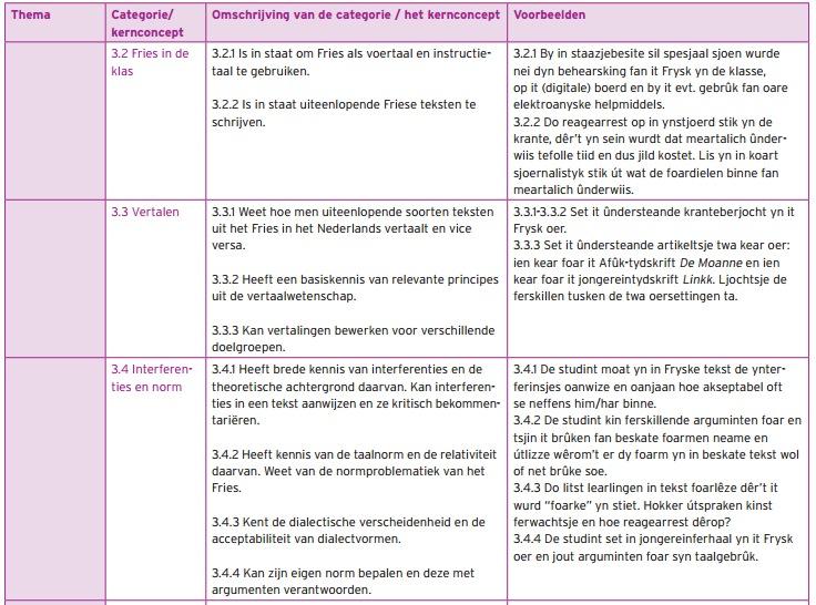 Taalfeardichheidseasken dosinten Frysk bachelor (fragmint): Ut: Gezelle Meerburg, B. & H. Wolf (2011), Kennisbasis Fries bachelor. Den Haag: HBO- raad. Download: https://www.