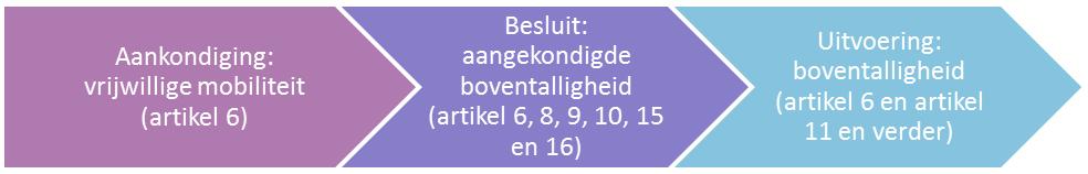 4. Bij reorganisaties worden de volgende schematisch weergegeven fases doorlopen: Artikel 6 Mobiliteit bevorderende voorzieningen 1.