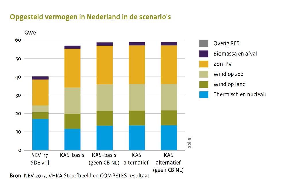 Figuur 1 Opgesteld vermogen in Nederland in Gigawatt elektrisch (GWe) Met betrekking tot de investeringsmodule van COMPETES en het resulterende opgesteld thermisch vermogen is met name het opgesteld