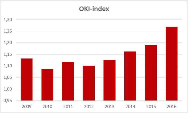 De OKI-index voor Sint-Niklaas vertoont een sterk stijgende tendens: van 1,09 in 2010 tot 1,27 in 2016. De OKI-index volgt de lijn van de kinderarmoede.