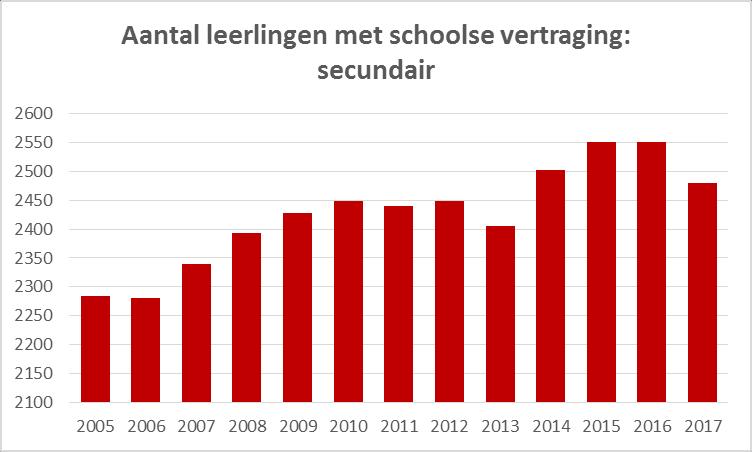 Deze indicator vertoont een vergelijkbaar beeld: vanaf 2005 stijgt het aantal leerlingen met schoolse achterstand gestadig tot 2016, meer dan 2550.