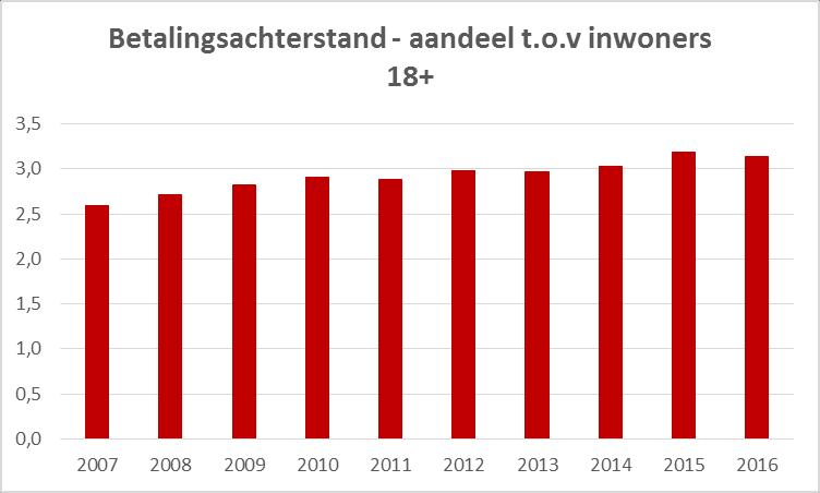 De hoge kinderarmoede vraagt extra middelen. Sint-Niklaas heeft solidariteit van Vlaanderen en omliggende gemeenten nodig, naast inzet van eigen inkomsten om een antwoord te formuleren.