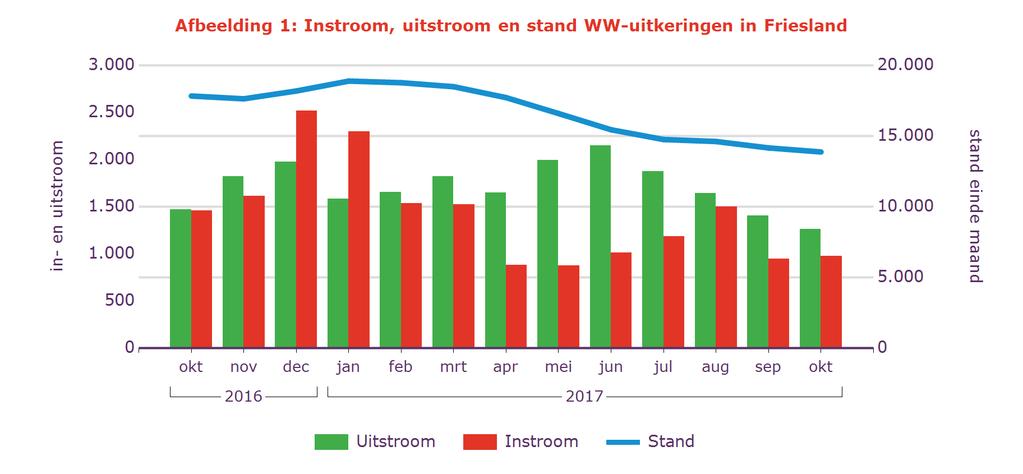 Tabel 2: Kenmerken WW-uitkeringen Stand % aandeel mutatie tov vorige mnd mutatie tov vorig jr Okt 2017 aantal % aantal % Friesland 13.873 100% -286-2,0% -3.959-22% Geslacht Man 7.050 51% -190-2,6% -2.