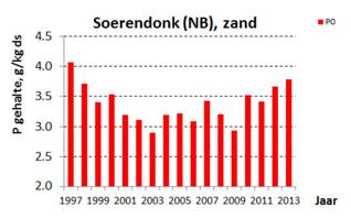 Het gemiddelde P-gehalte vertoont over de jaren een grote variatie die niet verklaard kan worden door