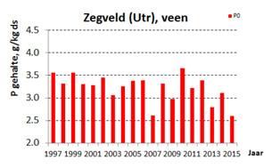 Zo is het verschil op de beide zandlocaties tussen 2009 en 2010 en op de klei en de veen locatie het verschil