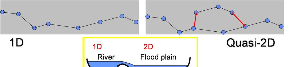 Voor het simuleren van overstromingen wordt van het gebied een representatieve schematisatie gemaakt.
