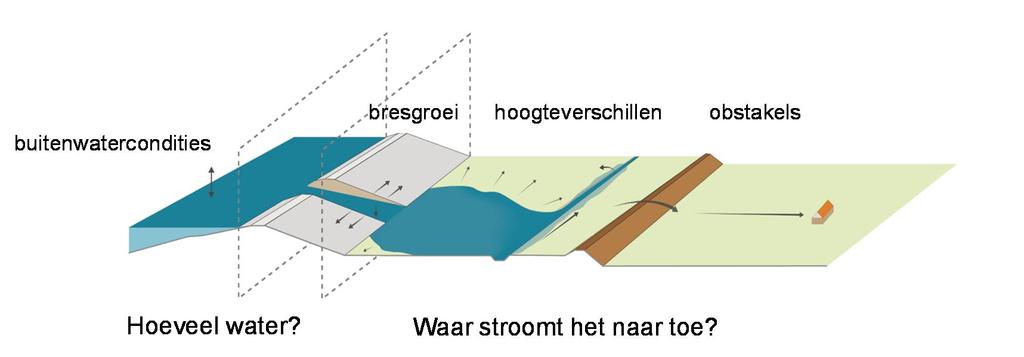 3 De belangrijkste factoren die van invloed zijn op de overstroming De gevolgen van een dijkdoorbraak zijn niet altijd en overal gelijk: vaak zijn er meerdere overstromingsscenario s denkbaar en zijn