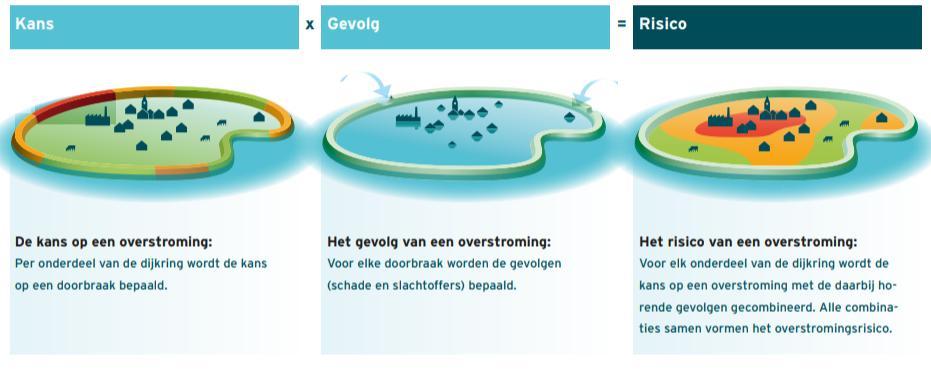 4 Keuze van de te berekenen overstromingsscenario s 4.1 Hoofdwatersysteem De keuze van de te modelleren overstromingsscenario s hangt nauw samen met het doel van de overstromingsmodellering.