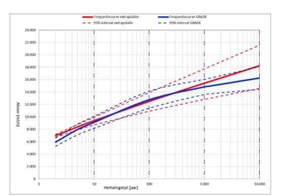 Figuur 5.6 Werklijn van de Rijn volgens WTI2011 en volgens GRADE (WBI 2017). De werklijn volgens GRADE vlakt af voor afvoeren boven ongeveer 12000 m 3 /s te Lobith (bron: Figuur 2.