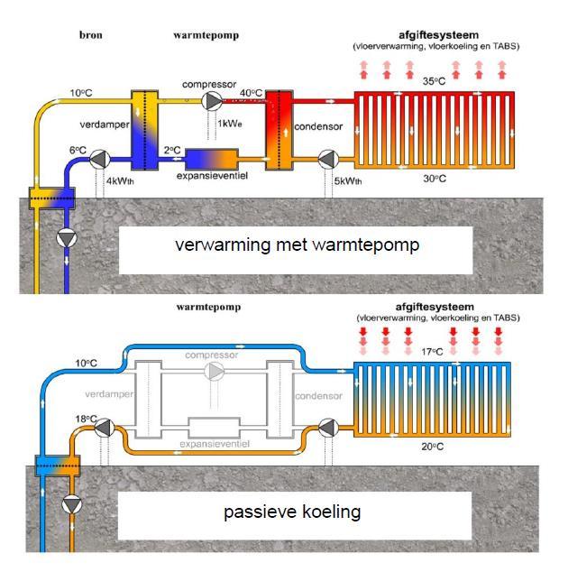 Duurzaamheid Verwarming en koeling Basistemperatuur via plafondverwarming Aangestuurd door warmtepomp