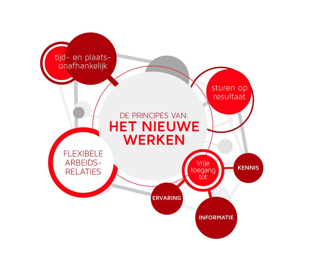 Het Nieuwe Werken: arbeidsorganisatieconcept Inspelend op onze verander(en)de maatschappij