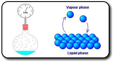 Dampdruk. Een damp mag je opvatten als een gas waarbij de bijbehorende vloeistof aanwezig is. De moleculen zijn nu eens in de dampfase dan weer in de vloeistoffase. Zie figuur hieronder.