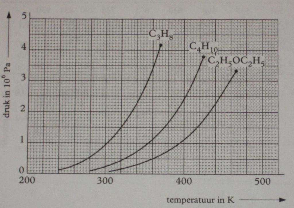 3. Iemand wil in een autoclaaf een kooktemperatuur van 120 C bereiken. Bepaal de benodigde druk. 4. In een afgesloten ruimte bevindt zich 0,12 mol ether (C2H5OC2H5).