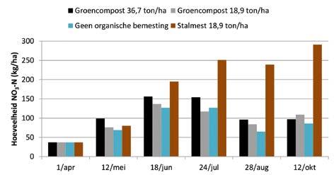 In de drie behandelingen geen bemesting, groencompost 36,7 ton en groencompost 18,9 ton zien we het verwachte mineralisatieverloop: hoe warmer de bodem (in de zomer), hoe actiever het bodemleven en