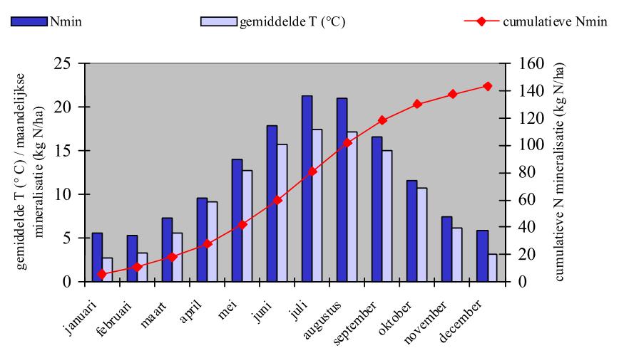 2 - Bodemklimaat Temperatuur Mineralisatieverloop gedurende het jaar (Bron: