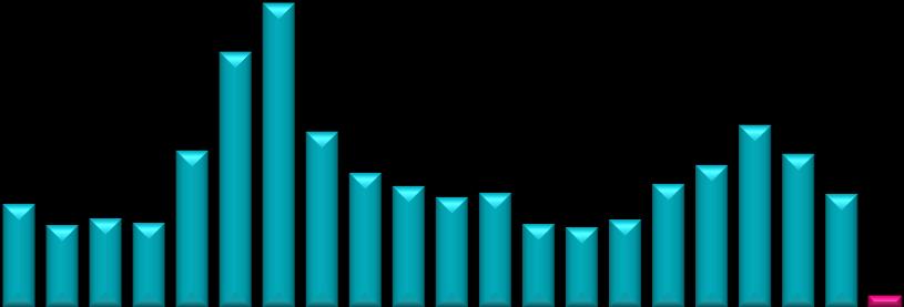 Asielaanvragen per maand (2013-2014) 2013 2014 2014 vs 2013 vs vorige maand Januari 1.644 1.376-16,3% 29,1% Februari 1.392-100,0% -100,0% Maart 1.