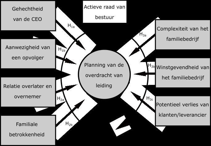 Figuur 3.1: Onderzoeksmodel 3.2 Dataverzameling In het empirisch onderzoek zal gebruik gemaakt worden van een dataverzameling over de planning van de bedrijfsoverdracht.