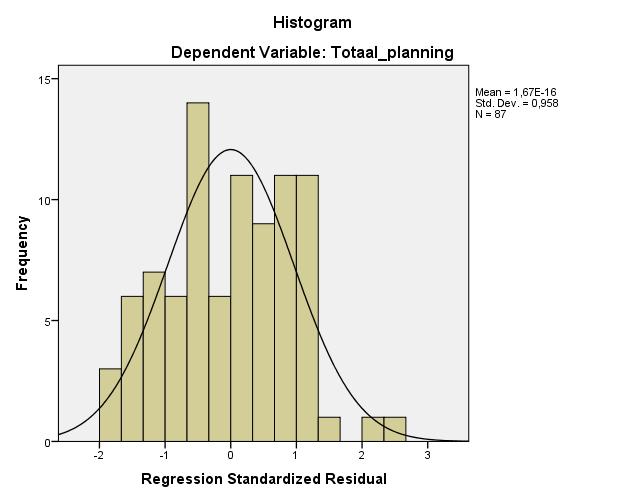 Deze stellingen zullen in de komende secties onderzocht worden of ze ook voor de dataset gelden waar dit onderzoek zich op zal baseren. Controle vooronderstelling 1: Zijn de residuen normaal verdeeld?