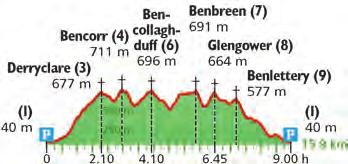 28 Glencoaghan Horseshoe 9.00 uur Over zes van de Twelve Bens De Twelve Bens (Twelve Pins) is een zeer imposant gebergte in Connemara, in het westen van Ierland.