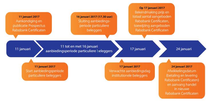 Rabobank (leden)certificaten Investment case Jaap Koelewijn De Rabobank verhoogt haar kapitaalbuffers door voor nominaal 1,5 miljard nieuwe certificaten Rabobank uit te geven.