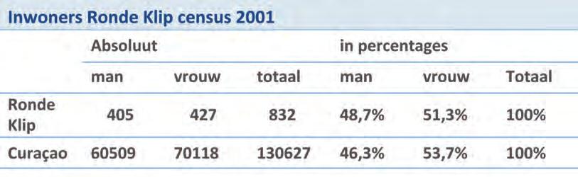 Een sexratio van 105 betekent 105 vrouwen op 100 mannen. In 1991 was de sexeratio nog 102. Er is dus wel sprake van een stijging. 3.