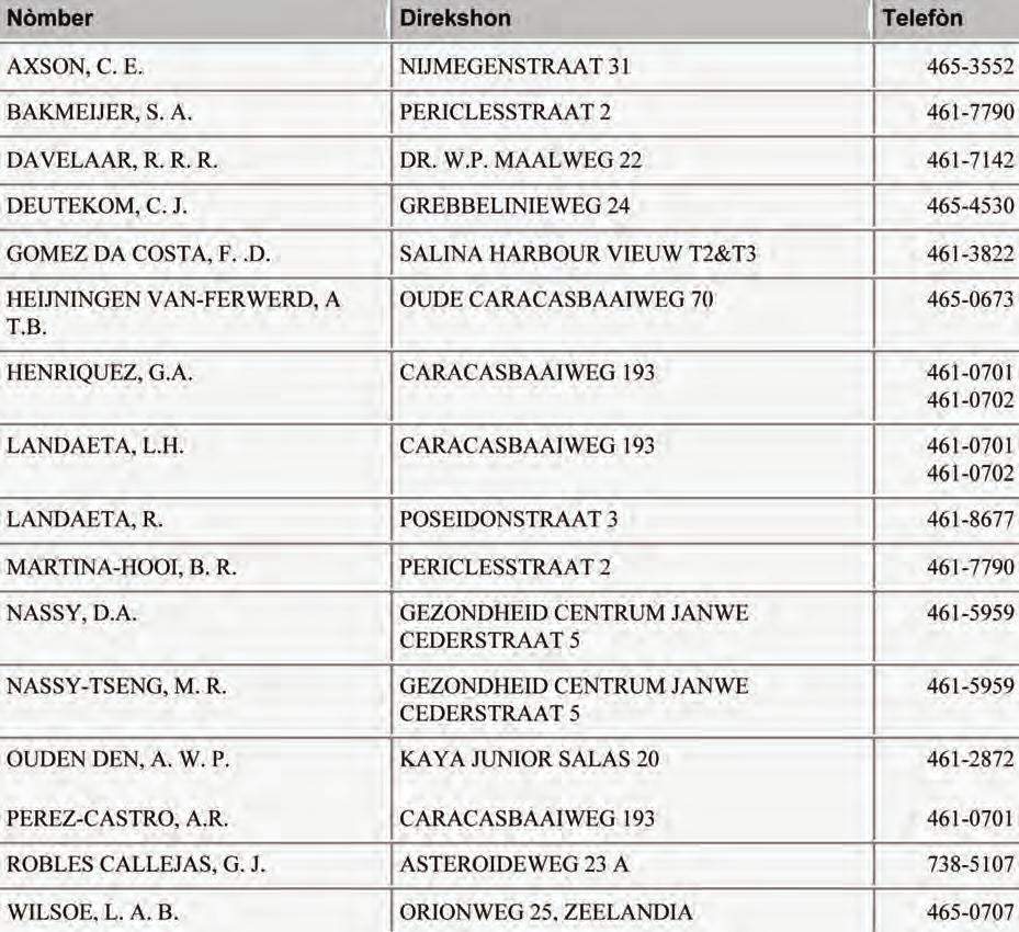 Zie onderstaande lijst voor de aanbieding van eerstelijnszorg voor heel Punda voor de wijken Berg Altena, Dok, Domiguito, Koraal Specht, Saliña, Scharloo,
