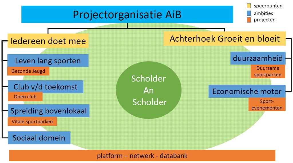 Figuur 1: Inzet scholder an