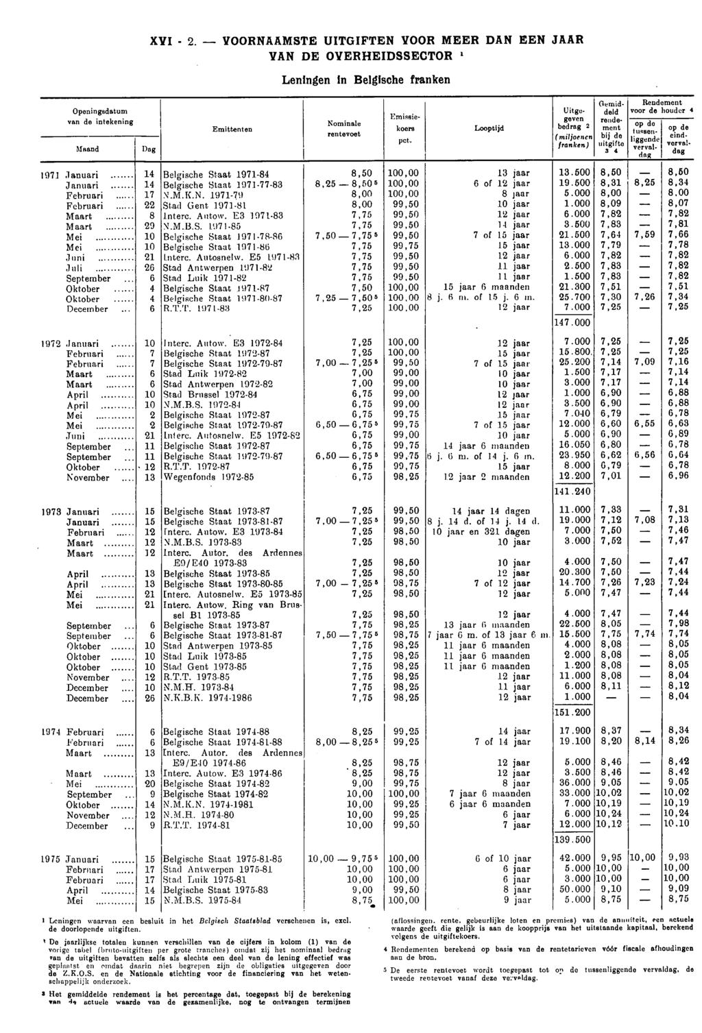 XVI 2. VOORNAAMSTE UITGIFTEN VOOR MEER DAN EEN JAAR VAN DE OVERHEIDSSECTOR Leningen in Belgische franken Openingsdatum van de intekening Maand Dag Emittenten Nominale rentevoet Emissiekoers pet.