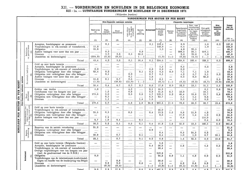 ne r ij t ics c l 3te he t ( 1) 2) ( 3 a sei ve r e :4) sin ] ke i 5) XII. VORDERINGEN EN SCHULDEN IN DE BELGISCHE ECONOMIE XII la.