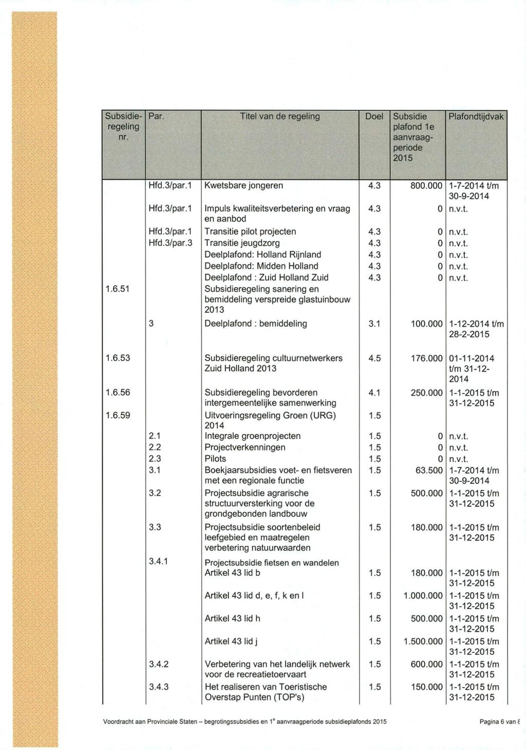 Subsidieregeling nr. Par. Titel van de regeling Doel Subsidie plafond 1e aanvraagperiode 2015 Plafondtijdvak Hfd.3/par.1 Kwetsbare jongeren 4.3 800.000 1-7- t/m 30-9- Hfd.3/par.1 Impuls kwaliteitsverbetering en vraag 4.