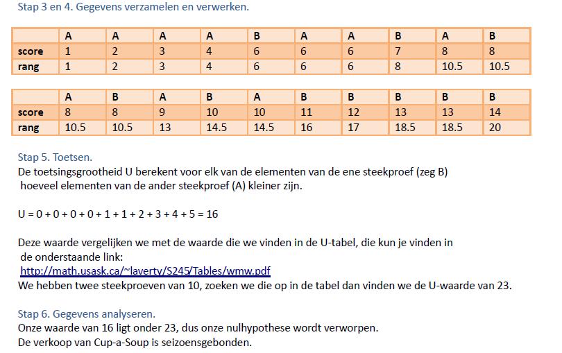 1.6.6. De Mann-Whitney toets. De Mann-Whitney toets lijkt sterk op de Wilcoxon toets en vergelijkt ook twee rijen waarnemingen en geeft ze een rangnummer.