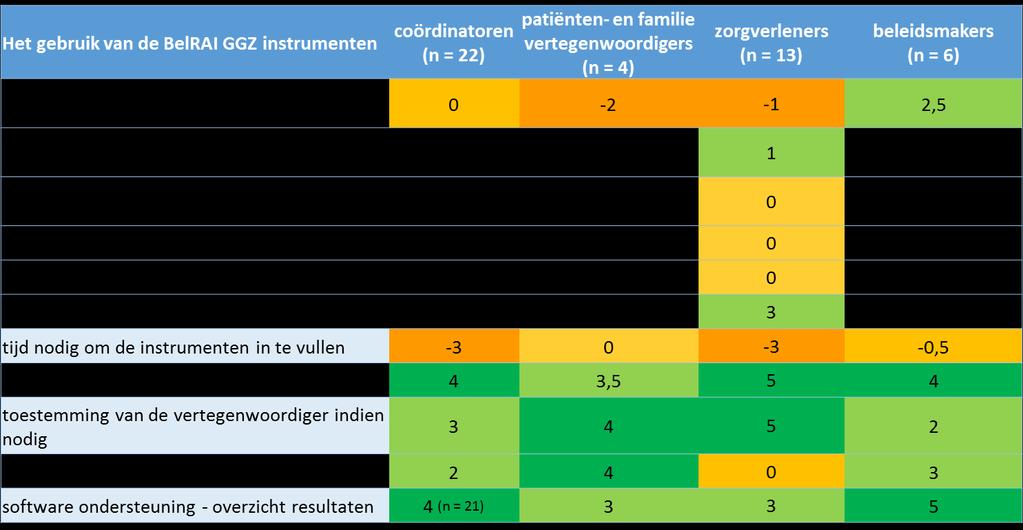 Resultaten en discussie Tabel 3 geeft een overzicht van de mediaanscores van de vier doelgroepen op de zes stellingen met betrekking tot het gebruik van de BelRAI instrumenten.