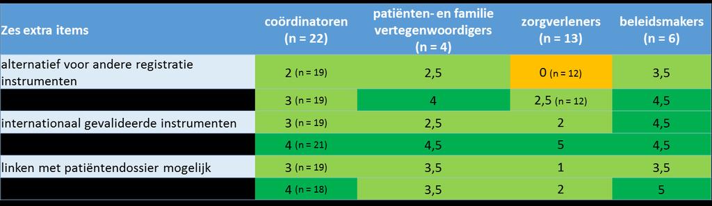 Resultaten en discussie Figuur 18 toont voor wat de groep van de beleidsmakers betreft de frequentieverdeling van de scores op de zes extra items van de attitudeschaal.