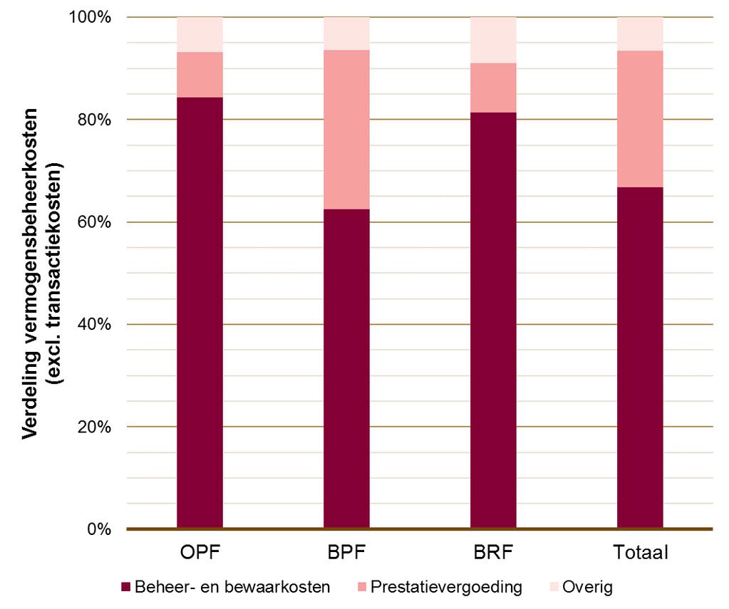 Detailanalyse 2016 Vermogensbeheer: Verdeling totale kosten naar type fonds Bij BPF en is in 2016 een aanzienlijk groter deel van de vermogensbeheerkosten gerelateerd aan prestatieafhankelijke